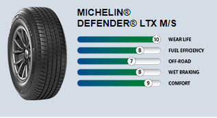MICHELIN® DEFENDER® LTX M/S | Regal Auto Care